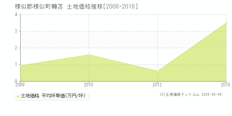 鵜苫(様似郡様似町)の土地価格推移グラフ(坪単価)[2008-2018年]