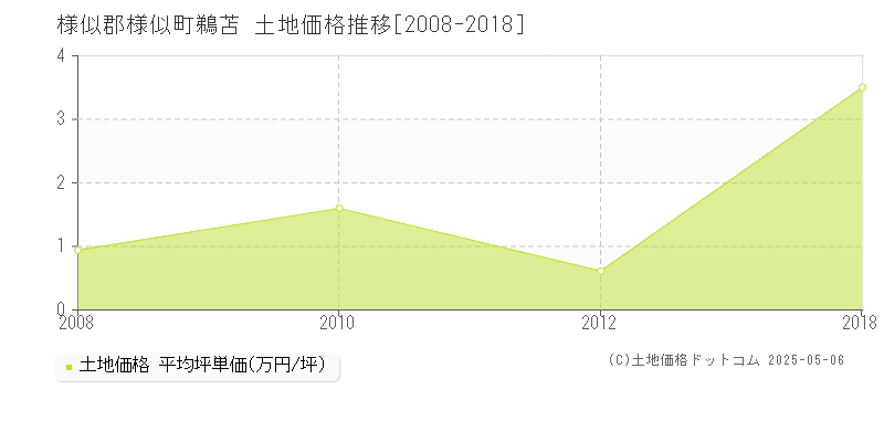 様似郡様似町鵜苫の土地価格推移グラフ 