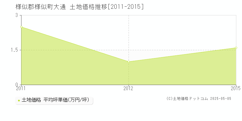 大通(様似郡様似町)の土地価格推移グラフ(坪単価)[2011-2015年]
