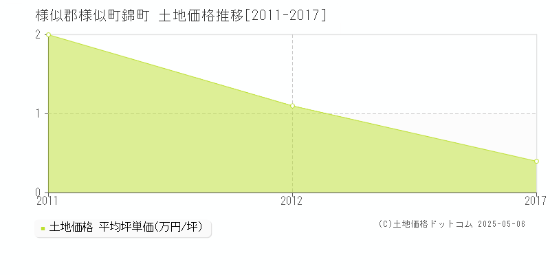錦町(様似郡様似町)の土地価格推移グラフ(坪単価)[2011-2017年]