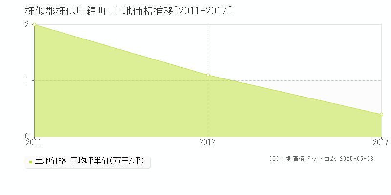 様似郡様似町錦町の土地価格推移グラフ 