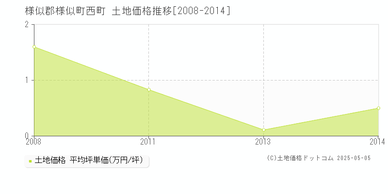 西町(様似郡様似町)の土地価格推移グラフ(坪単価)[2008-2014年]