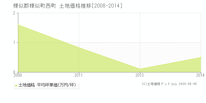 様似郡様似町西町の土地価格推移グラフ 