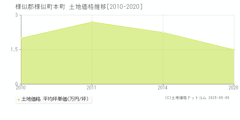 本町(様似郡様似町)の土地価格推移グラフ(坪単価)[2010-2020年]