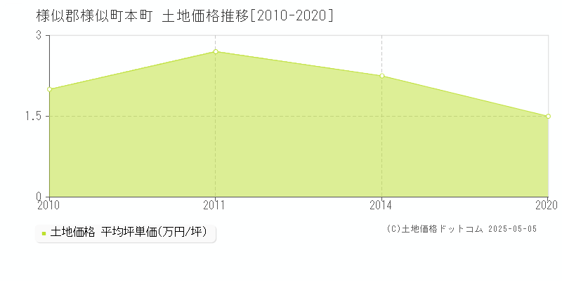 様似郡様似町本町の土地価格推移グラフ 