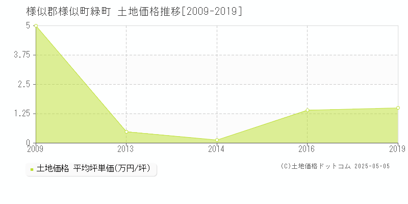 緑町(様似郡様似町)の土地価格推移グラフ(坪単価)[2009-2019年]