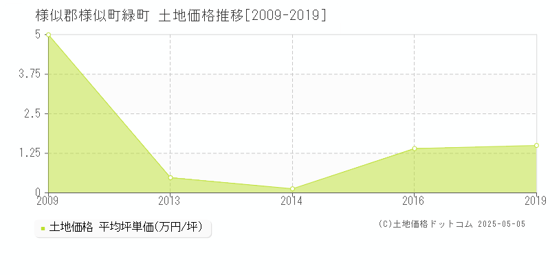 様似郡様似町緑町の土地価格推移グラフ 