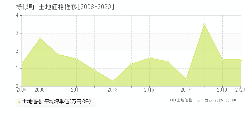 様似町(北海道)の土地価格推移グラフ(坪単価)[2008-2020年]