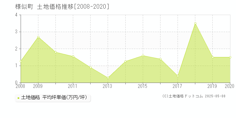 様似郡様似町の土地価格推移グラフ 