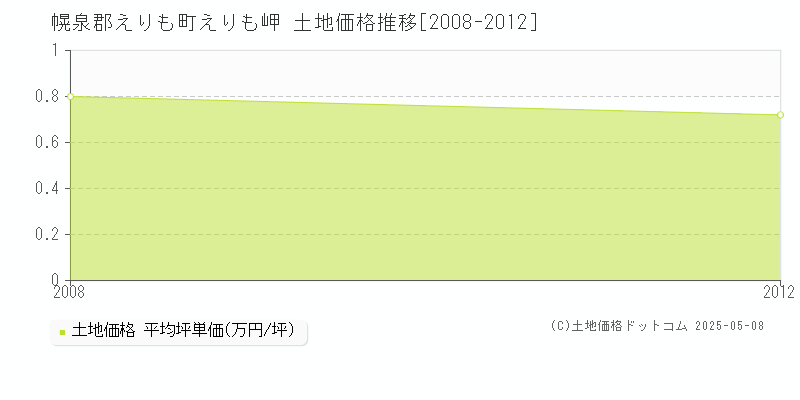 えりも岬(幌泉郡えりも町)の土地価格推移グラフ(坪単価)[2008-2012年]