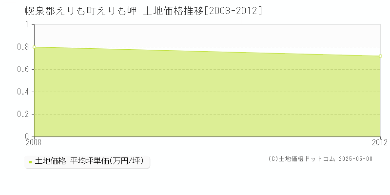 幌泉郡えりも町えりも岬の土地価格推移グラフ 