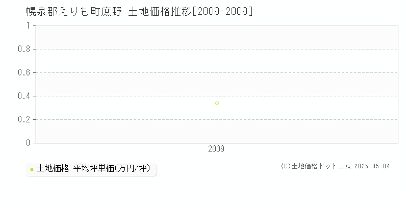 庶野(幌泉郡えりも町)の土地価格推移グラフ(坪単価)[2009-2009年]
