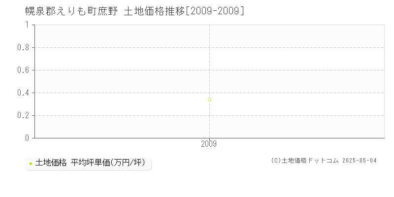 幌泉郡えりも町庶野の土地価格推移グラフ 