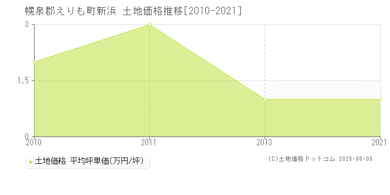新浜(幌泉郡えりも町)の土地価格推移グラフ(坪単価)[2010-2021年]