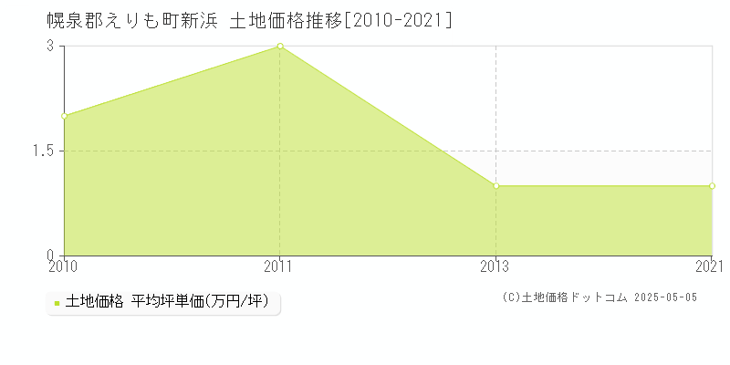 幌泉郡えりも町新浜の土地価格推移グラフ 