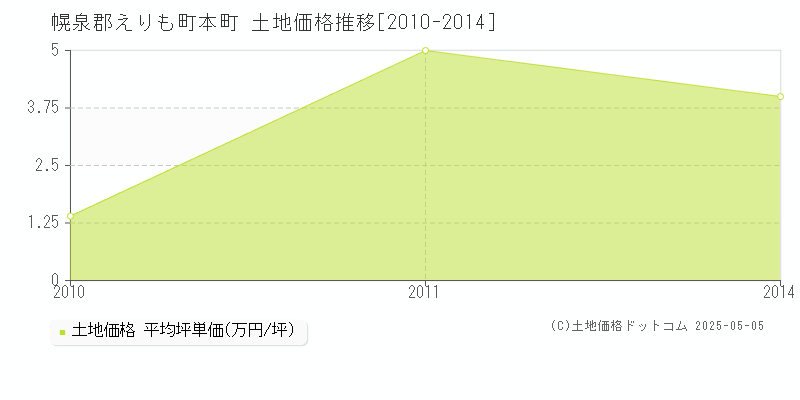 本町(幌泉郡えりも町)の土地価格推移グラフ(坪単価)[2010-2014年]