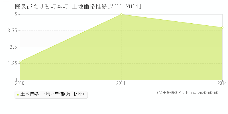 幌泉郡えりも町本町の土地価格推移グラフ 