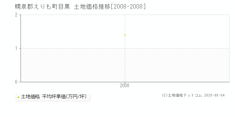 目黒(幌泉郡えりも町)の土地価格推移グラフ(坪単価)[2008-2008年]