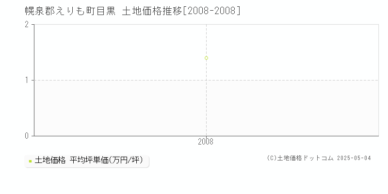 幌泉郡えりも町目黒の土地価格推移グラフ 