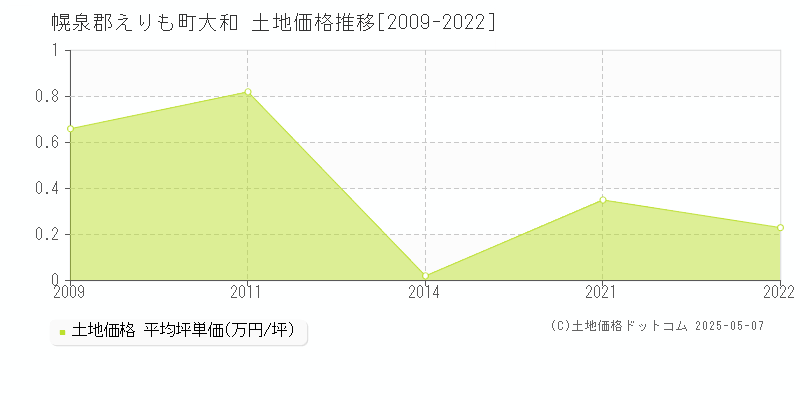 大和(幌泉郡えりも町)の土地価格推移グラフ(坪単価)[2009-2022年]