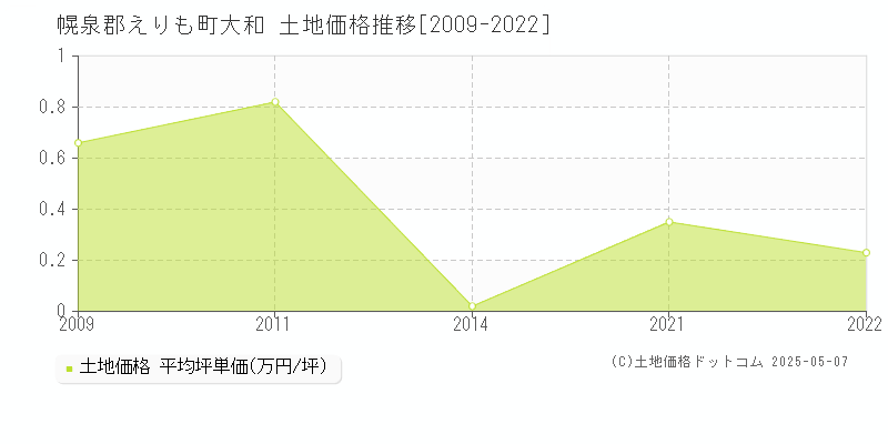 幌泉郡えりも町大和の土地価格推移グラフ 