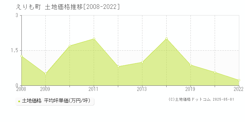 えりも町(北海道)の土地価格推移グラフ(坪単価)[2008-2022年]
