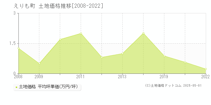 幌泉郡えりも町の土地取引価格推移グラフ 