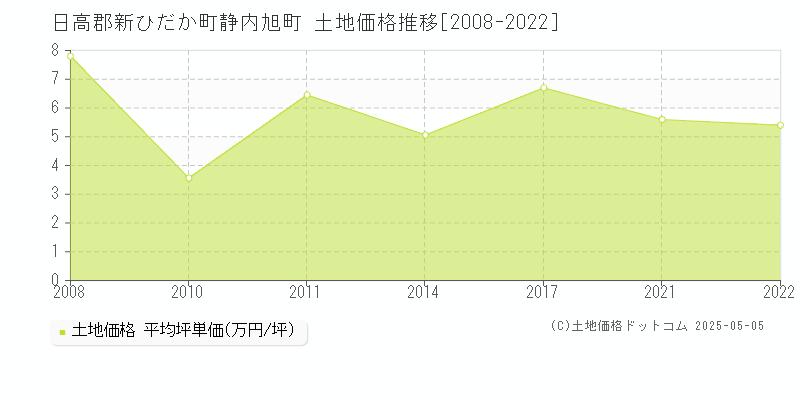 静内旭町(日高郡新ひだか町)の土地価格推移グラフ(坪単価)[2008-2022年]
