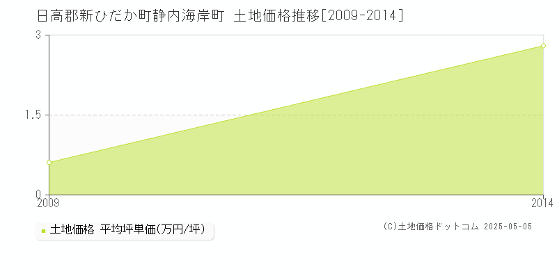 静内海岸町(日高郡新ひだか町)の土地価格推移グラフ(坪単価)[2009-2014年]