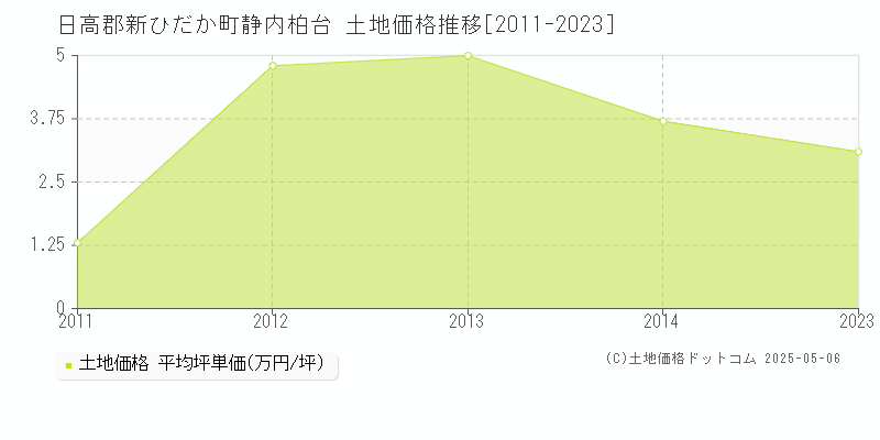 静内柏台(日高郡新ひだか町)の土地価格推移グラフ(坪単価)[2011-2023年]