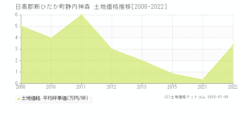 静内神森(日高郡新ひだか町)の土地価格推移グラフ(坪単価)[2008-2022年]