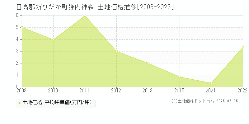 日高郡新ひだか町静内神森の土地取引事例推移グラフ 