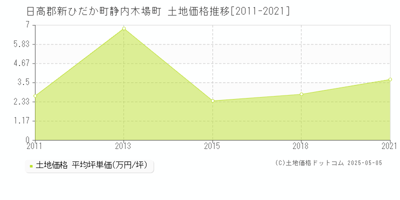 静内木場町(日高郡新ひだか町)の土地価格推移グラフ(坪単価)[2011-2021年]