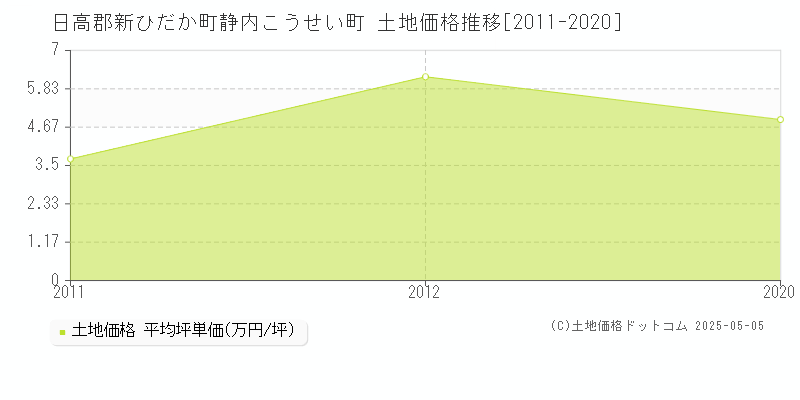 静内こうせい町(日高郡新ひだか町)の土地価格推移グラフ(坪単価)[2011-2020年]