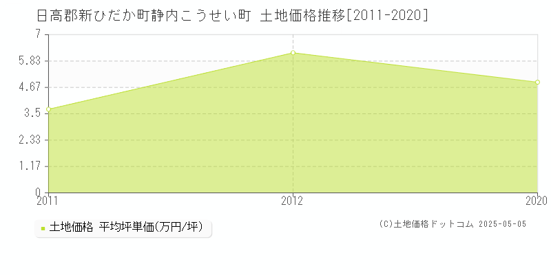 日高郡新ひだか町静内こうせい町の土地取引事例推移グラフ 