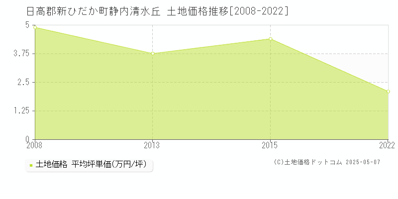 静内清水丘(日高郡新ひだか町)の土地価格推移グラフ(坪単価)[2008-2022年]