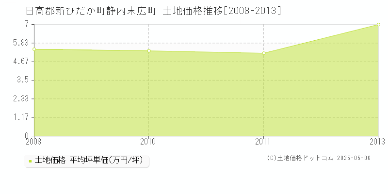 静内末広町(日高郡新ひだか町)の土地価格推移グラフ(坪単価)[2008-2013年]