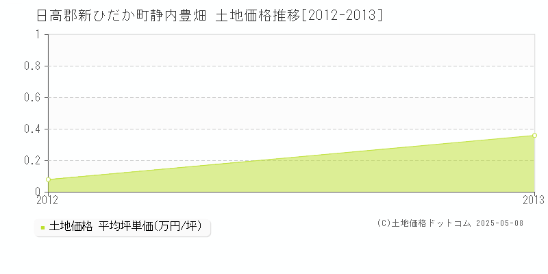 静内豊畑(日高郡新ひだか町)の土地価格推移グラフ(坪単価)[2012-2013年]