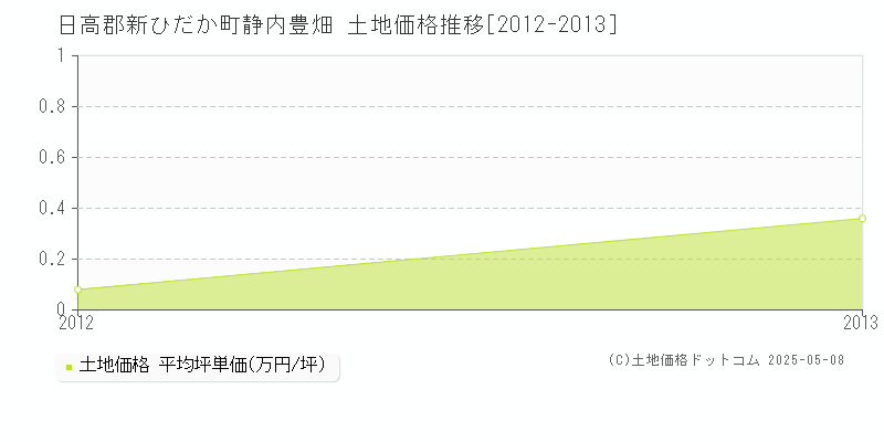 日高郡新ひだか町静内豊畑の土地価格推移グラフ 