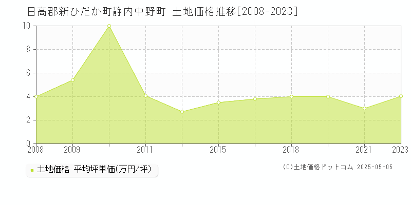 静内中野町(日高郡新ひだか町)の土地価格推移グラフ(坪単価)[2008-2023年]
