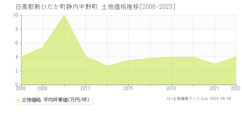 日高郡新ひだか町静内中野町の土地価格推移グラフ 