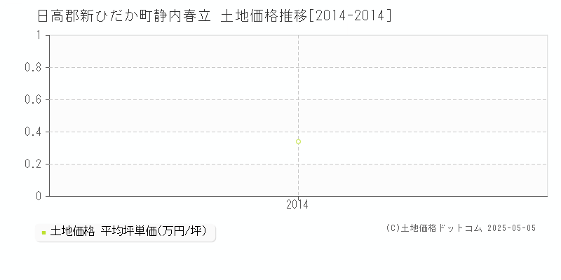 静内春立(日高郡新ひだか町)の土地価格推移グラフ(坪単価)[2014-2014年]