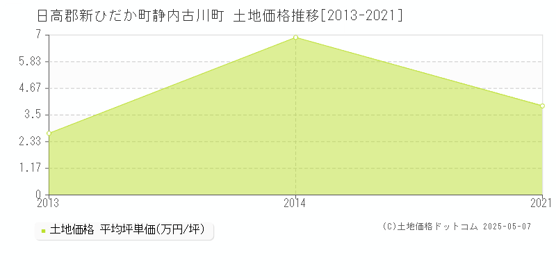 静内古川町(日高郡新ひだか町)の土地価格推移グラフ(坪単価)[2013-2021年]