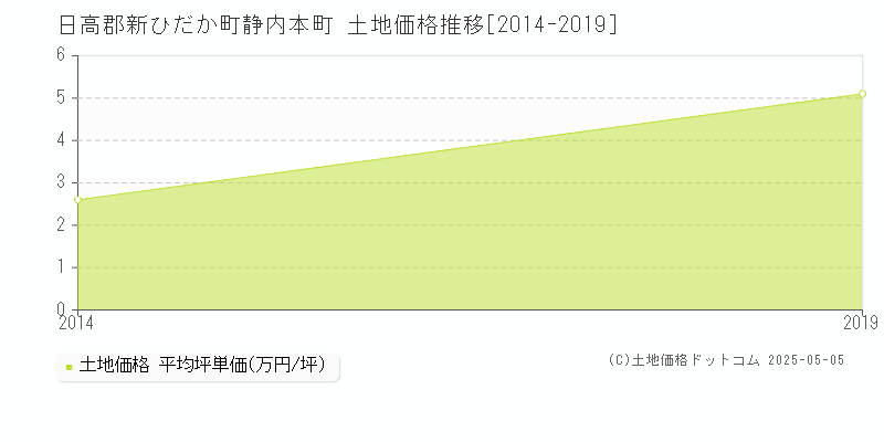 静内本町(日高郡新ひだか町)の土地価格推移グラフ(坪単価)[2014-2019年]