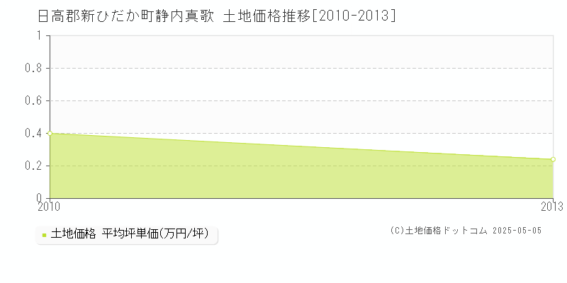 静内真歌(日高郡新ひだか町)の土地価格推移グラフ(坪単価)[2010-2013年]