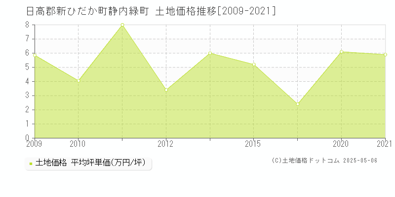 静内緑町(日高郡新ひだか町)の土地価格推移グラフ(坪単価)[2009-2021年]