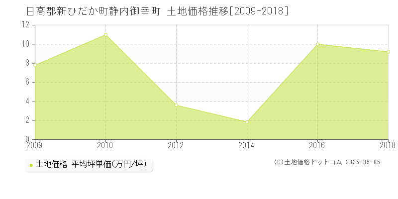 静内御幸町(日高郡新ひだか町)の土地価格推移グラフ(坪単価)[2009-2018年]