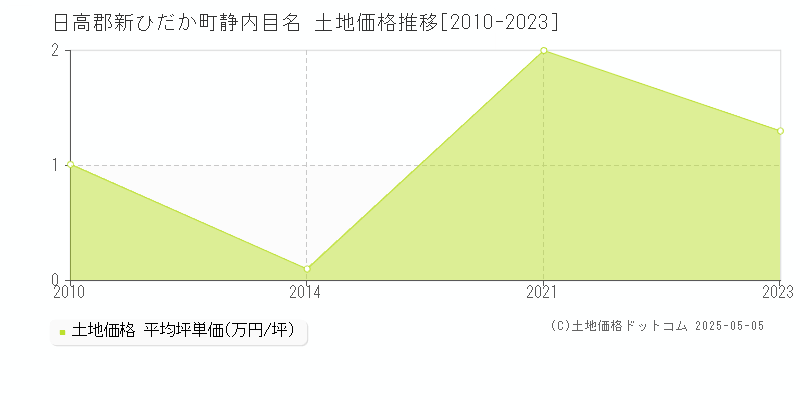 静内目名(日高郡新ひだか町)の土地価格推移グラフ(坪単価)[2010-2023年]