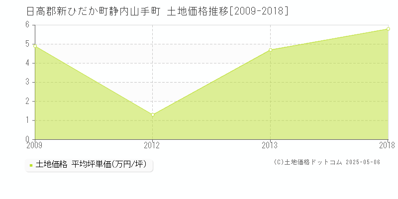 静内山手町(日高郡新ひだか町)の土地価格推移グラフ(坪単価)[2009-2018年]