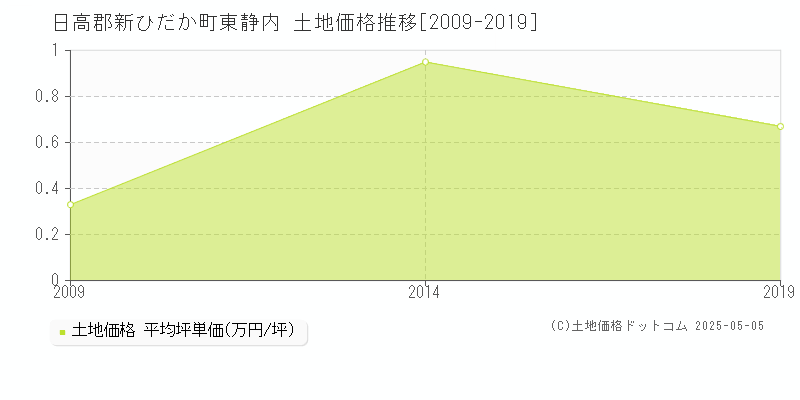 東静内(日高郡新ひだか町)の土地価格推移グラフ(坪単価)[2009-2019年]
